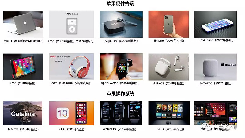 年度觀察2019 蘋果軟硬件結(jié)合的護(hù)城河與可穿戴設(shè)備的崛起
